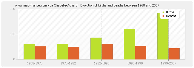 La Chapelle-Achard : Evolution of births and deaths between 1968 and 2007